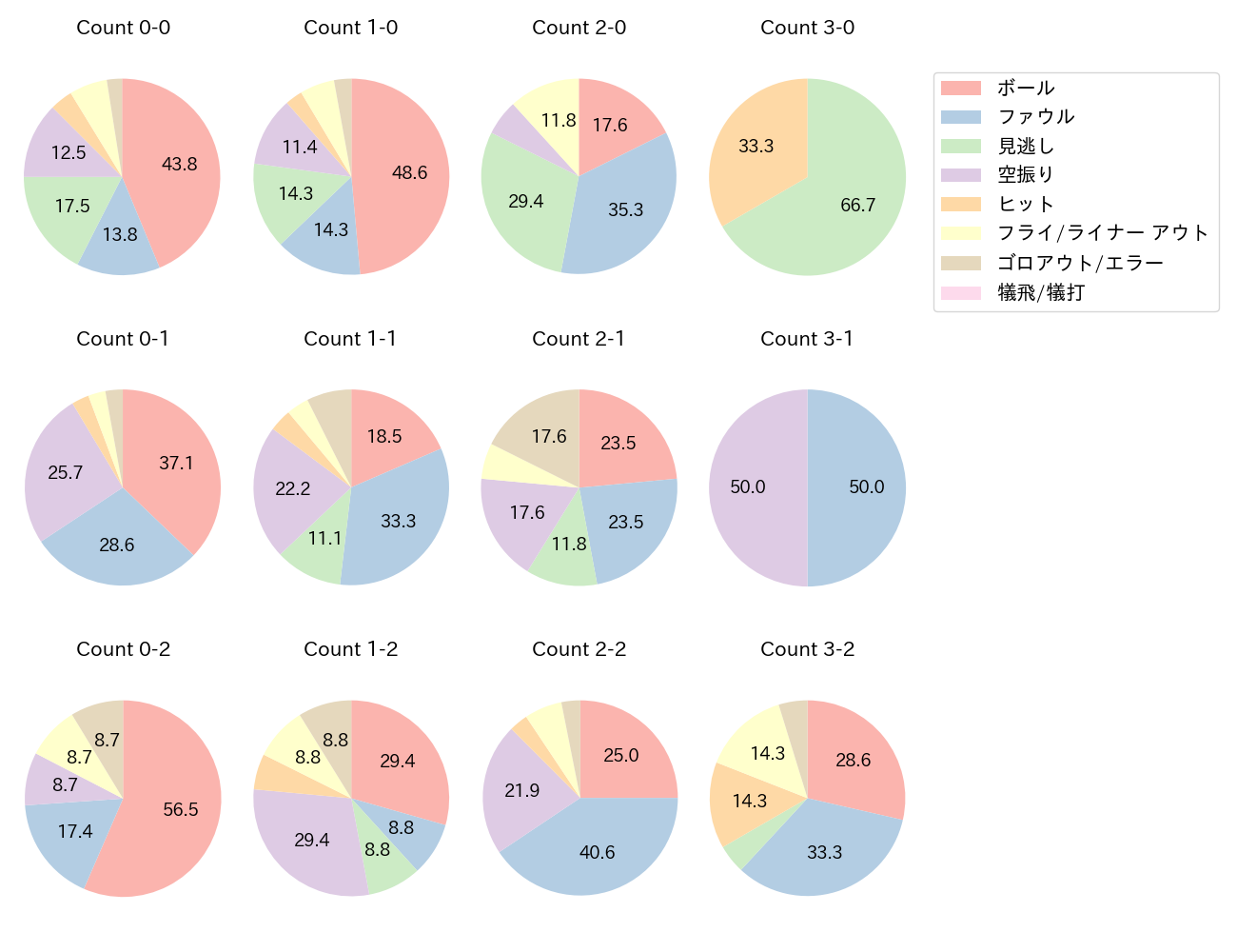 ソトの球数分布(2023年9月)