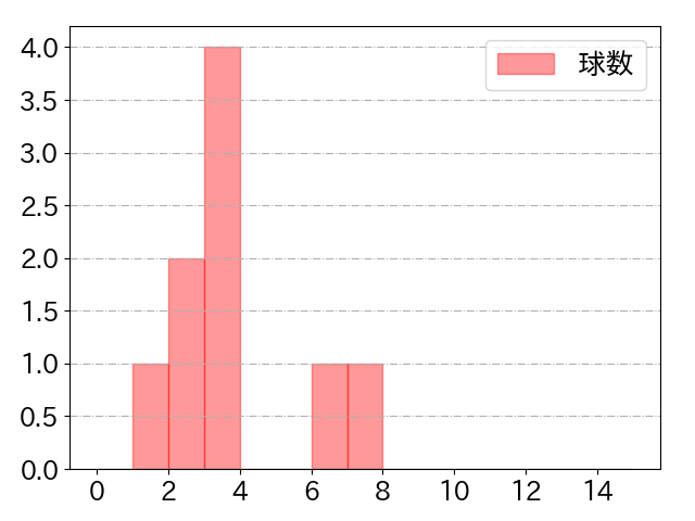 林 琢真の球数分布(2023年10月)