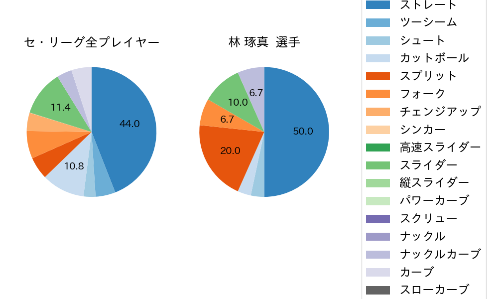 林 琢真の球種割合(2023年10月)