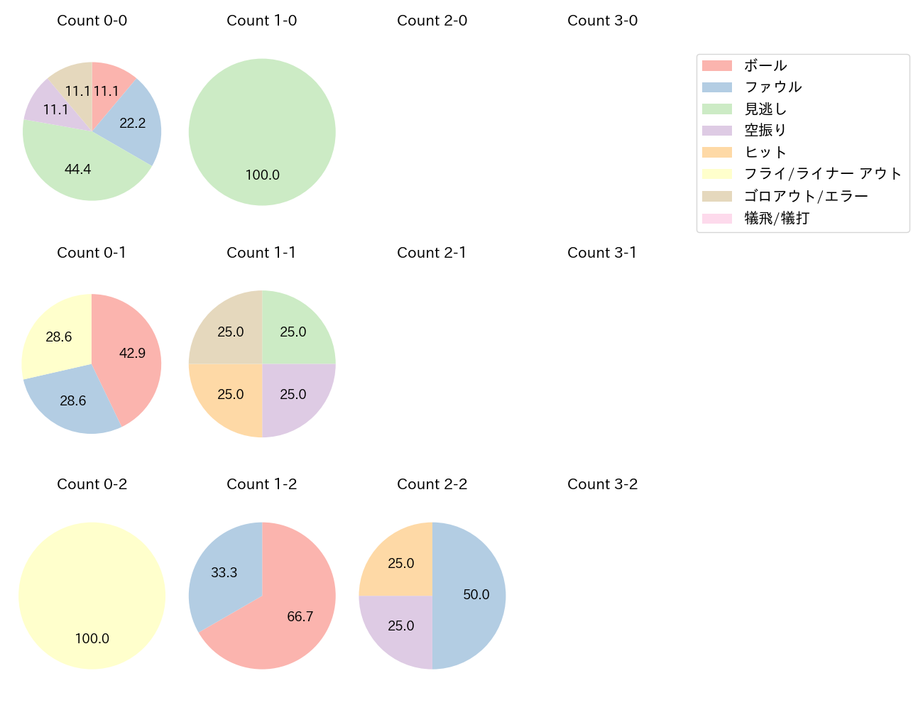 林 琢真の球数分布(2023年10月)