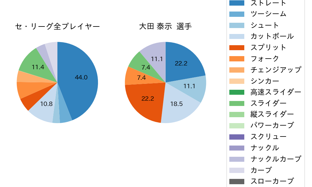 大田 泰示の球種割合(2023年10月)