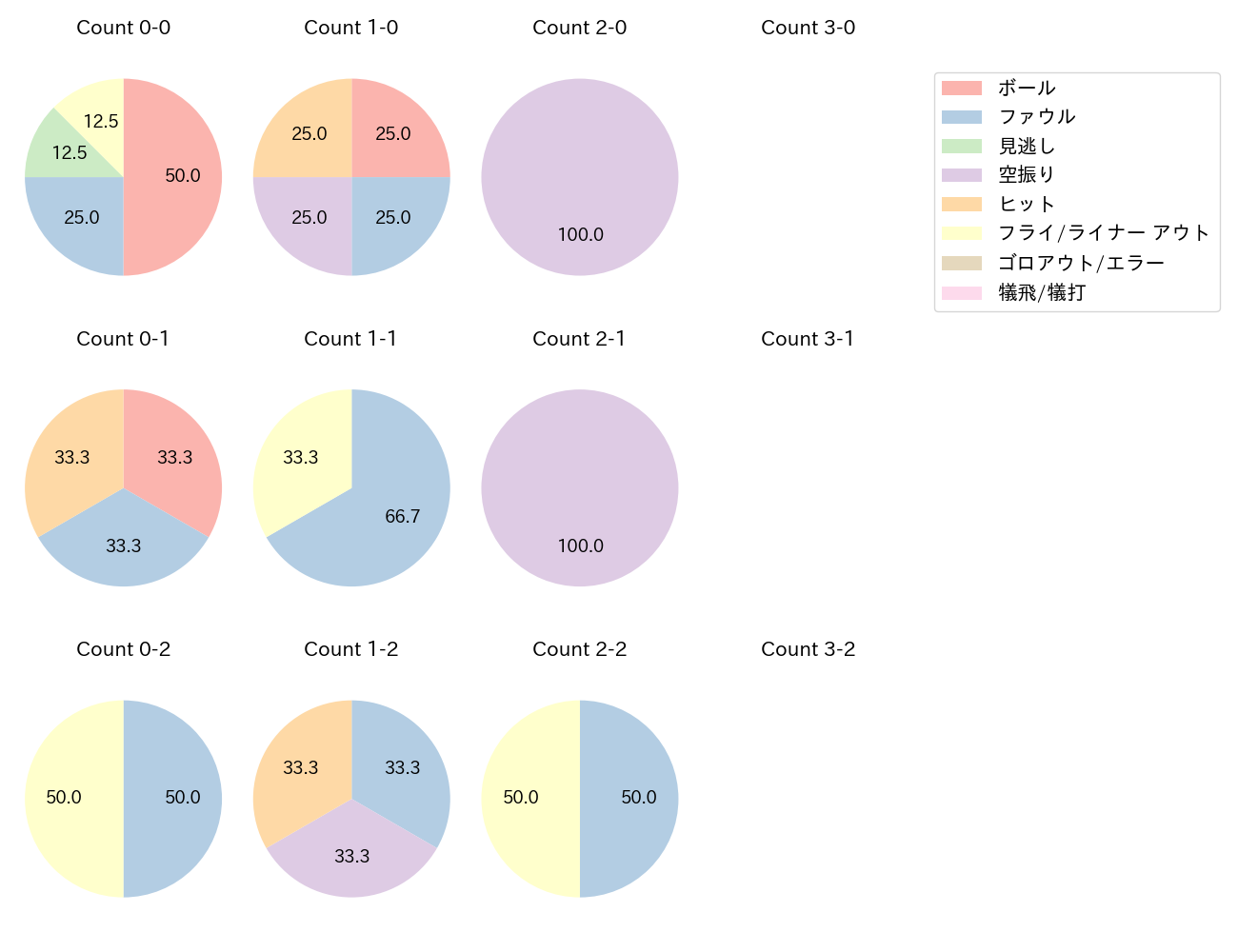 大田 泰示の球数分布(2023年10月)