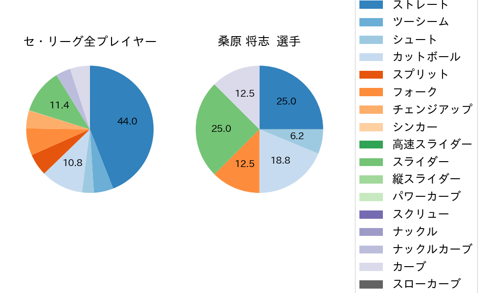 桑原 将志の球種割合(2023年10月)