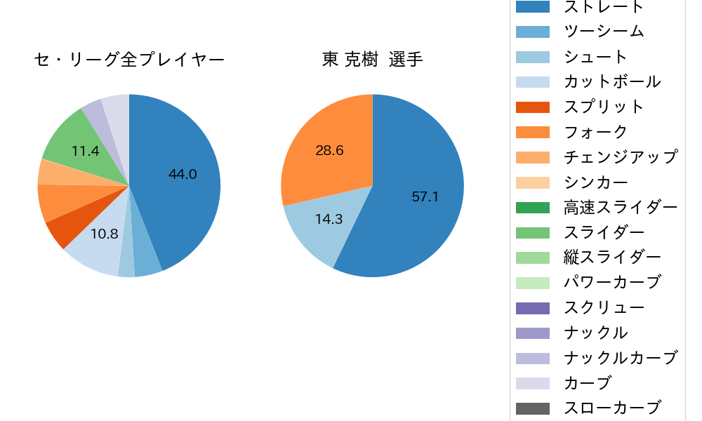 東 克樹の球種割合(2023年10月)