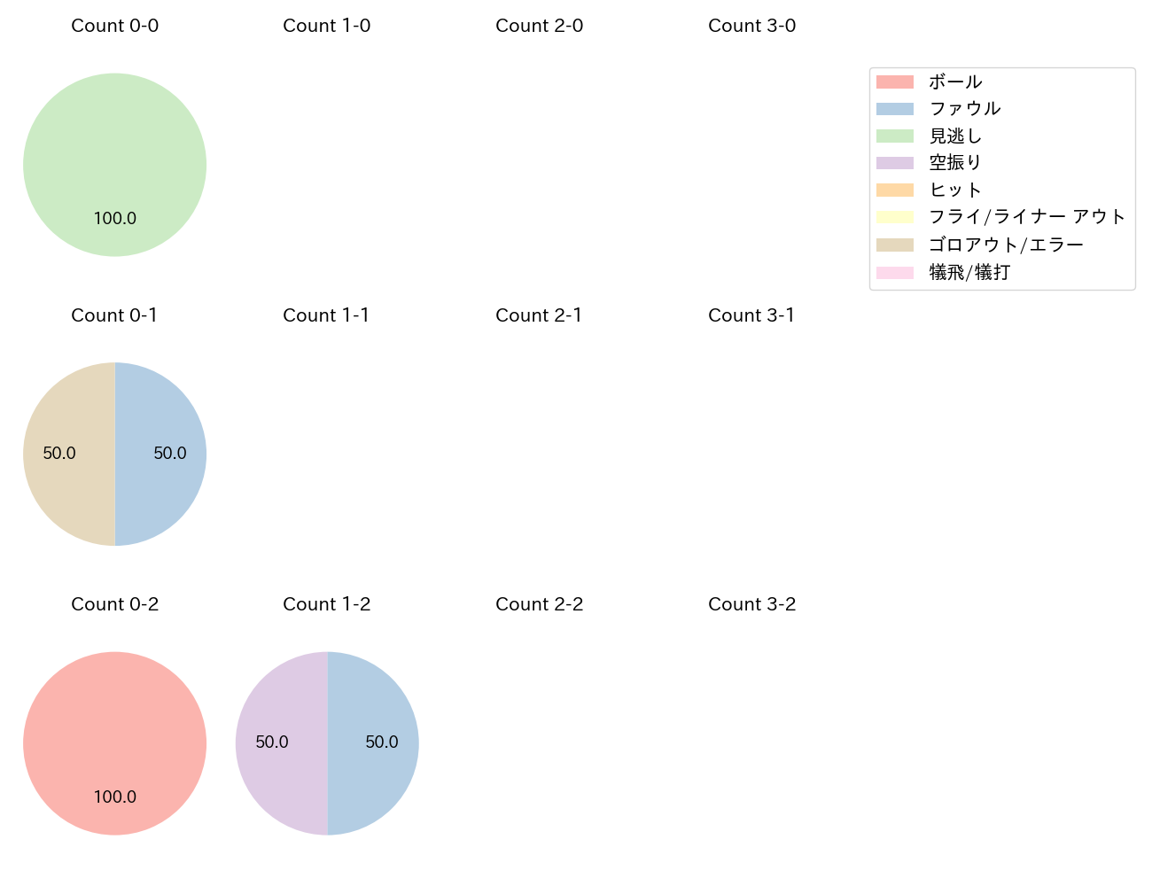 東 克樹の球数分布(2023年10月)