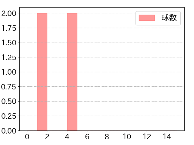 大貫 晋一の球数分布(2023年10月)