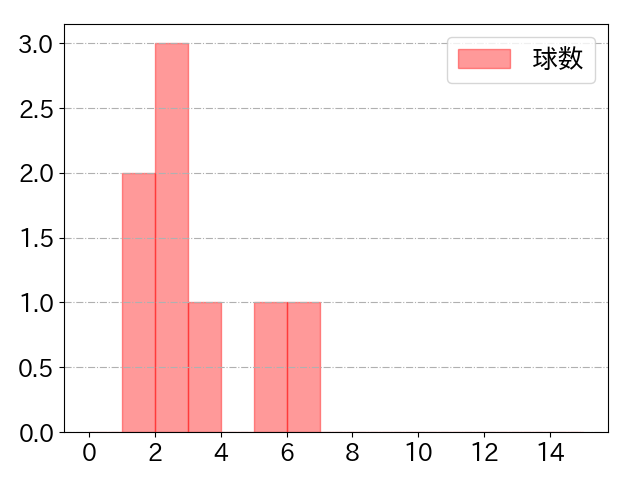 牧 秀悟の球数分布(2023年10月)