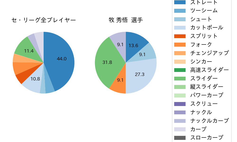 牧 秀悟の球種割合(2023年10月)