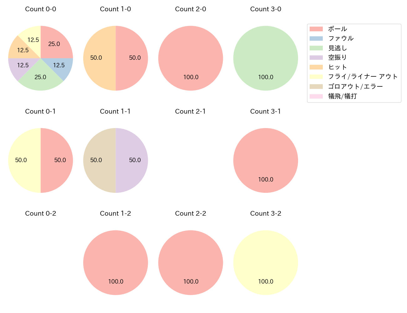 牧 秀悟の球数分布(2023年10月)