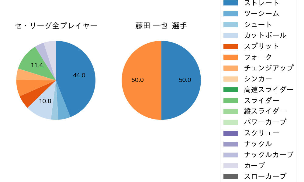 藤田 一也の球種割合(2023年10月)