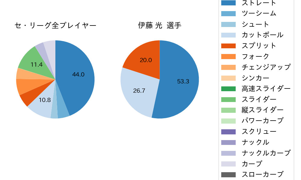 伊藤 光の球種割合(2023年10月)