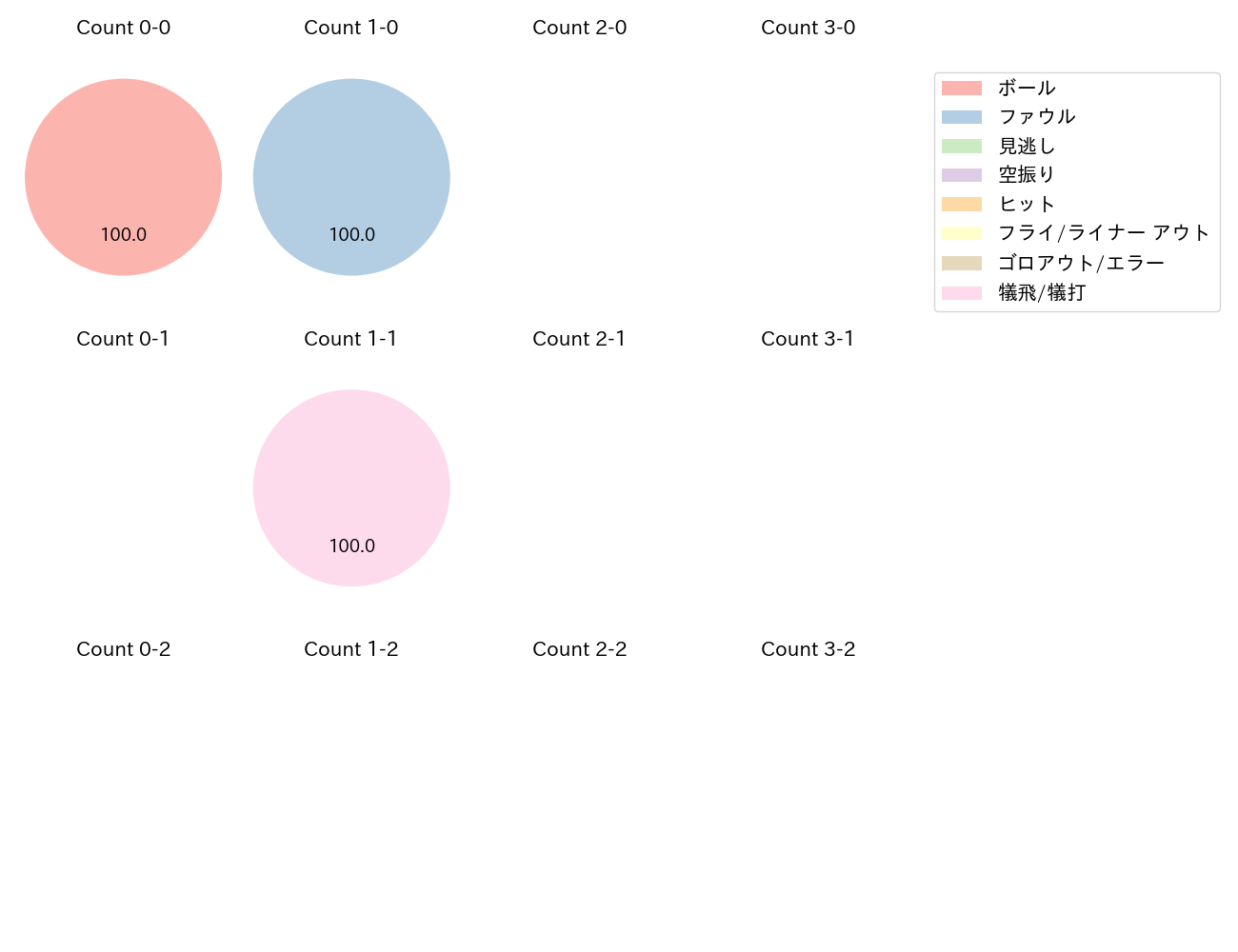 柴田 竜拓の球数分布(2023年10月)