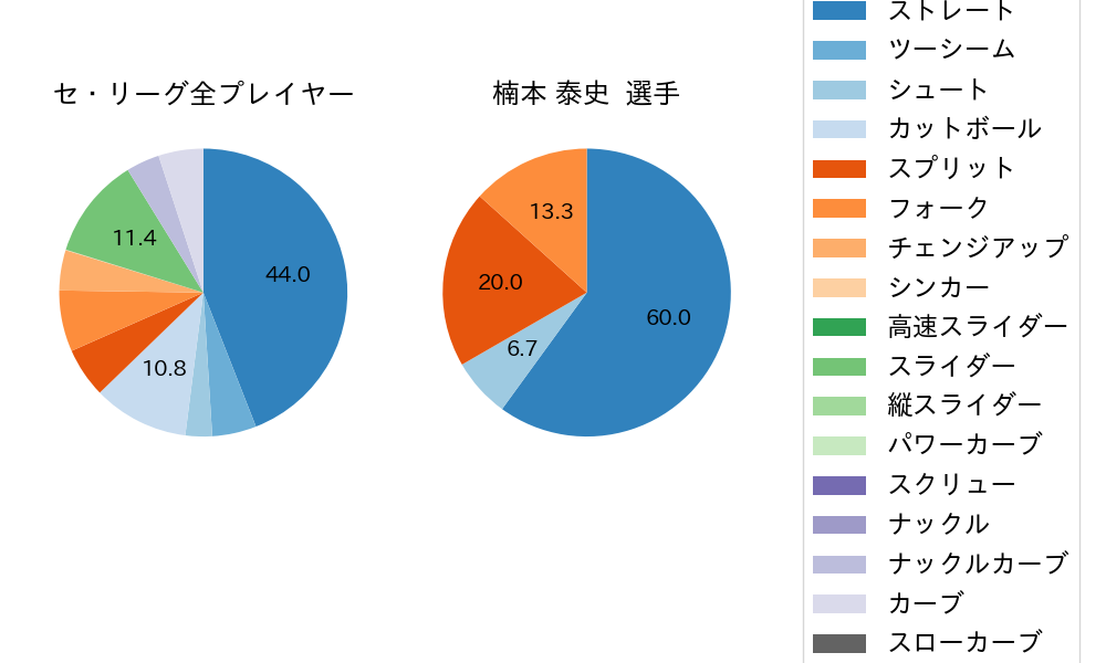 楠本 泰史の球種割合(2023年10月)