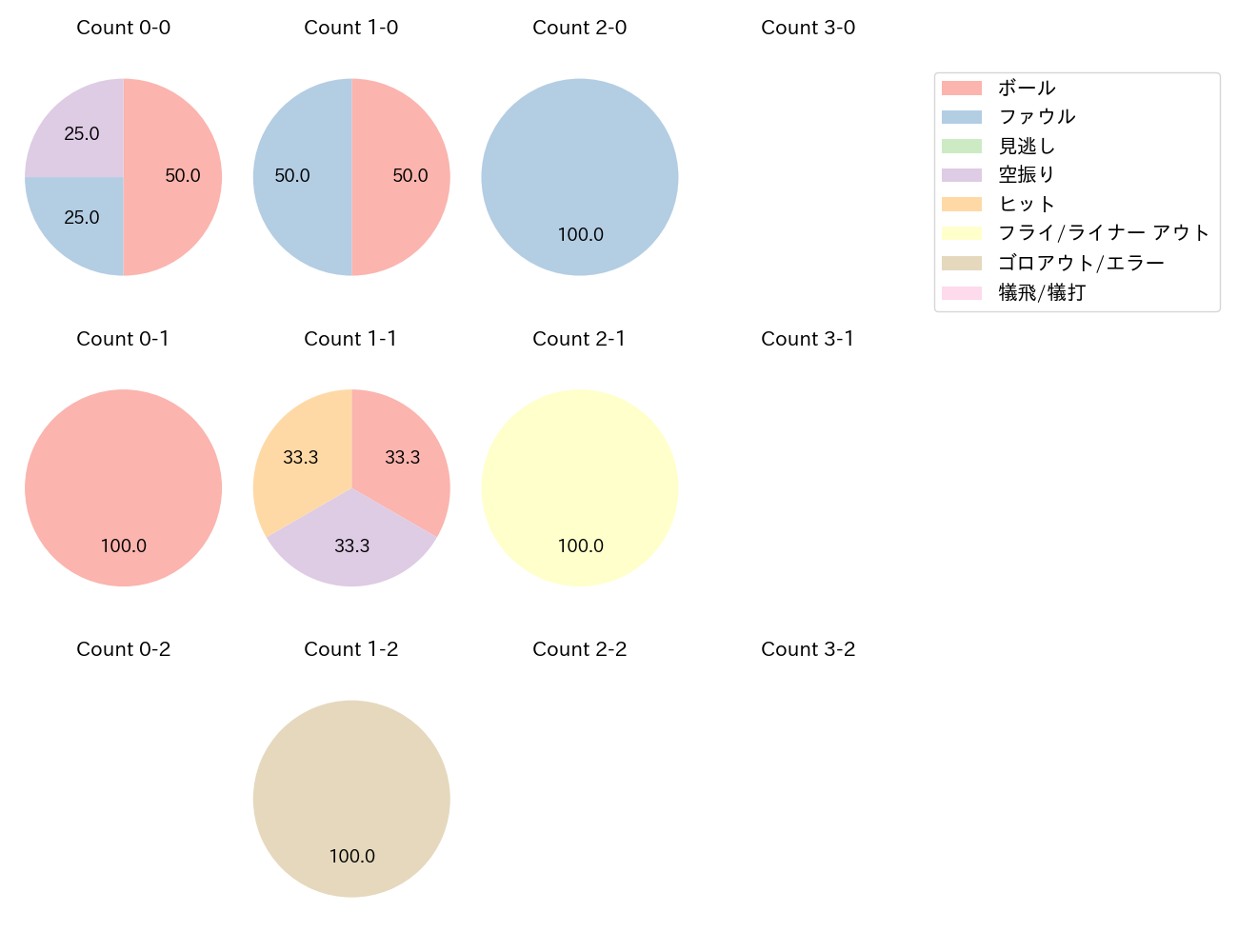 楠本 泰史の球数分布(2023年10月)