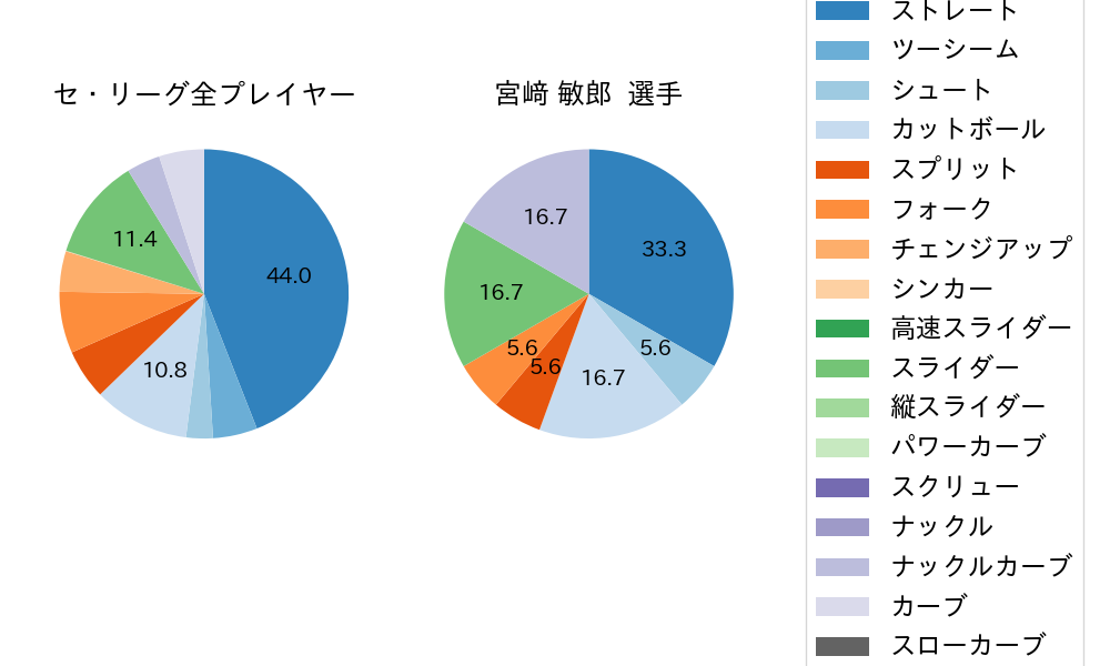 宮﨑 敏郎の球種割合(2023年10月)