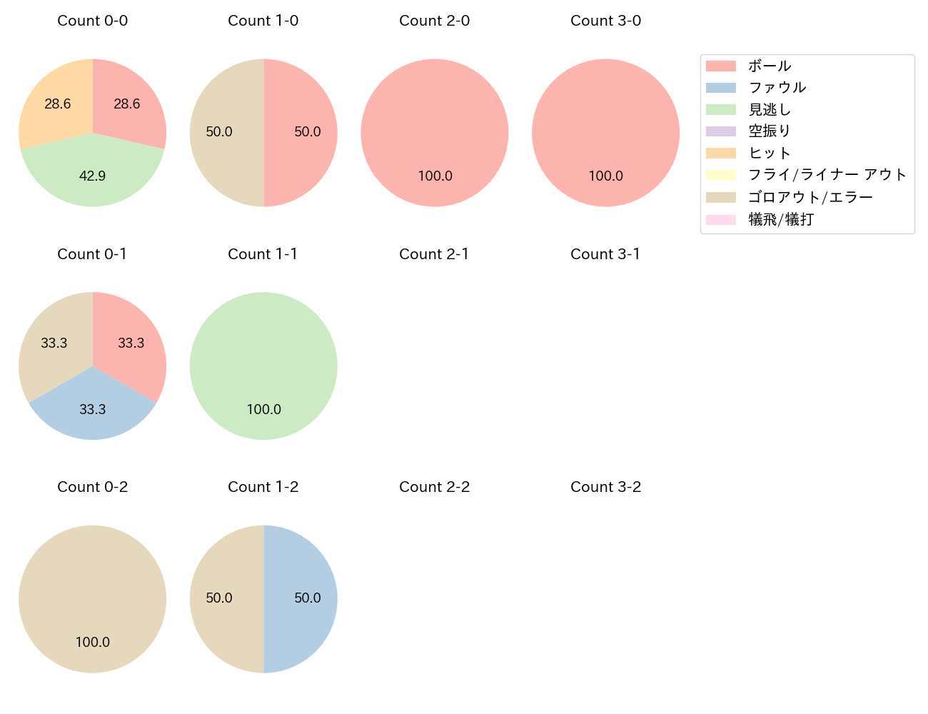 宮﨑 敏郎の球数分布(2023年10月)