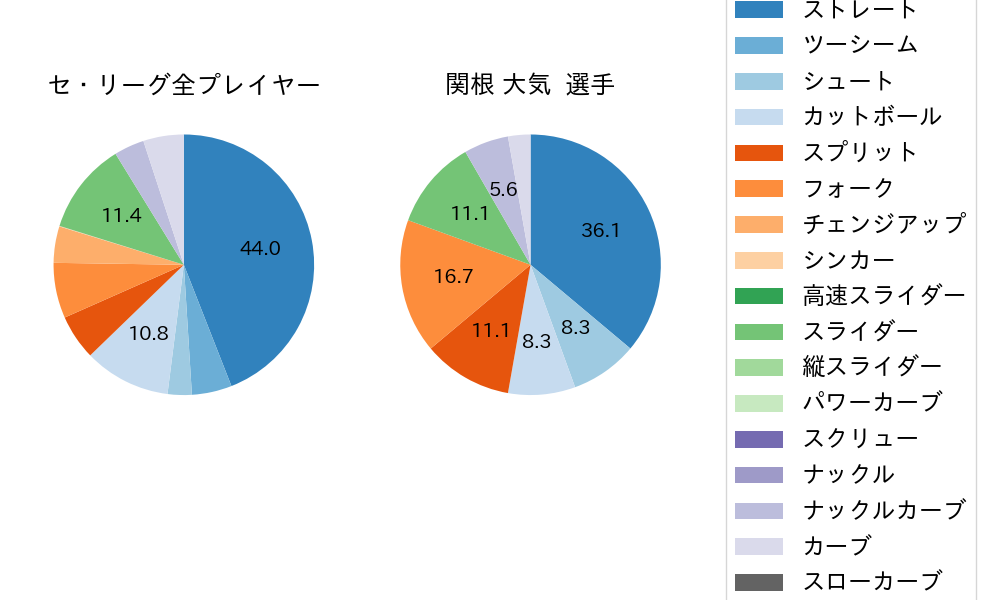 関根 大気の球種割合(2023年10月)