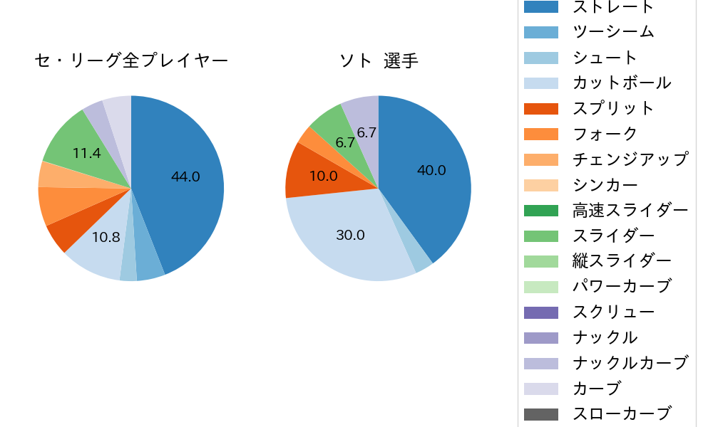 ソトの球種割合(2023年10月)