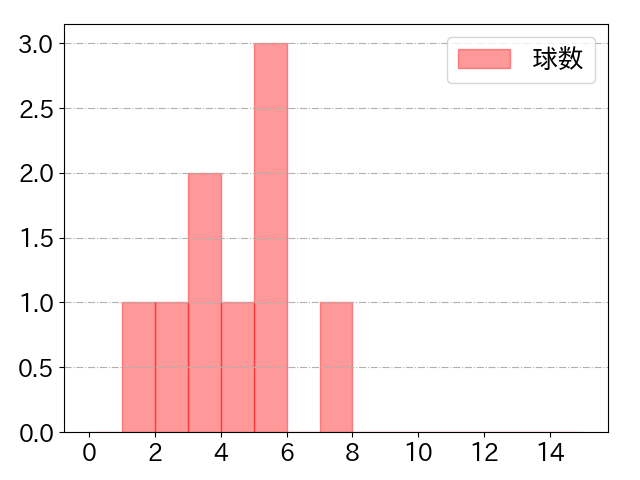 大田 泰示の球数分布(2023年ps月)