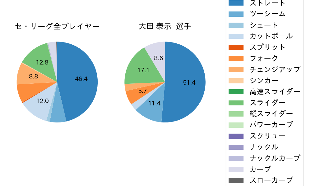大田 泰示の球種割合(2023年ポストシーズン)