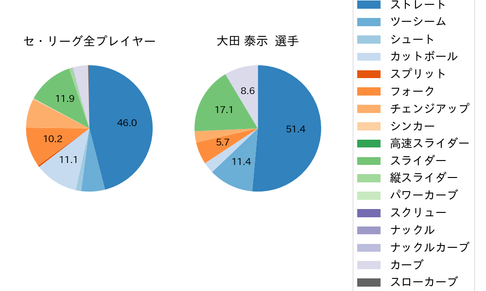 大田 泰示の球種割合(2023年ポストシーズン)