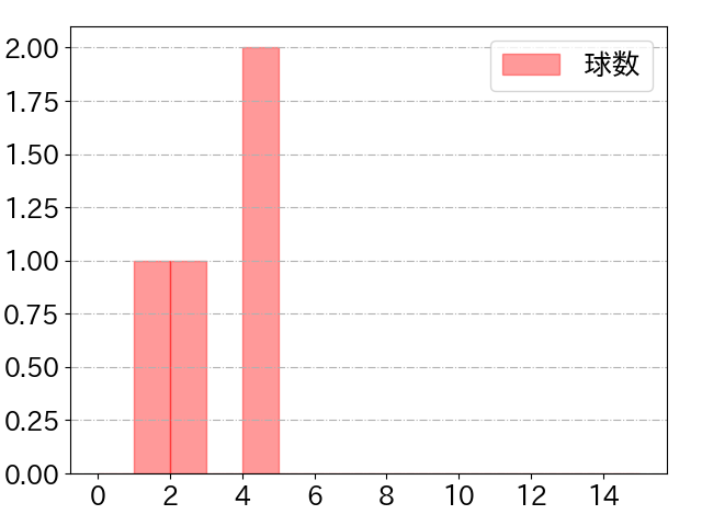 桑原 将志の球数分布(2023年ps月)