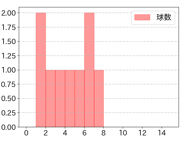 牧 秀悟の球数分布(2023年ps月)