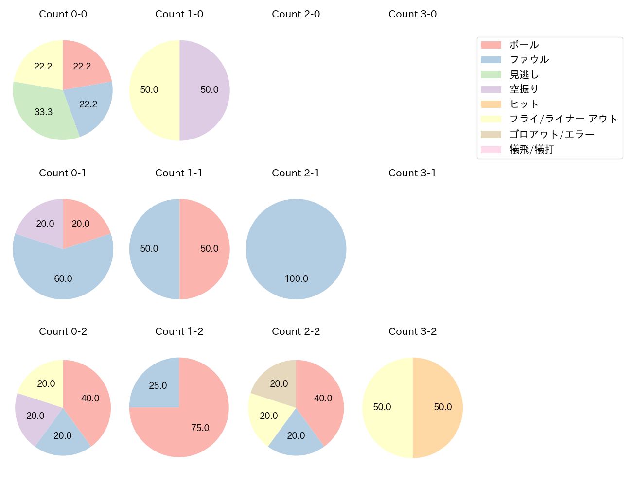 牧 秀悟の球数分布(2023年ポストシーズン)