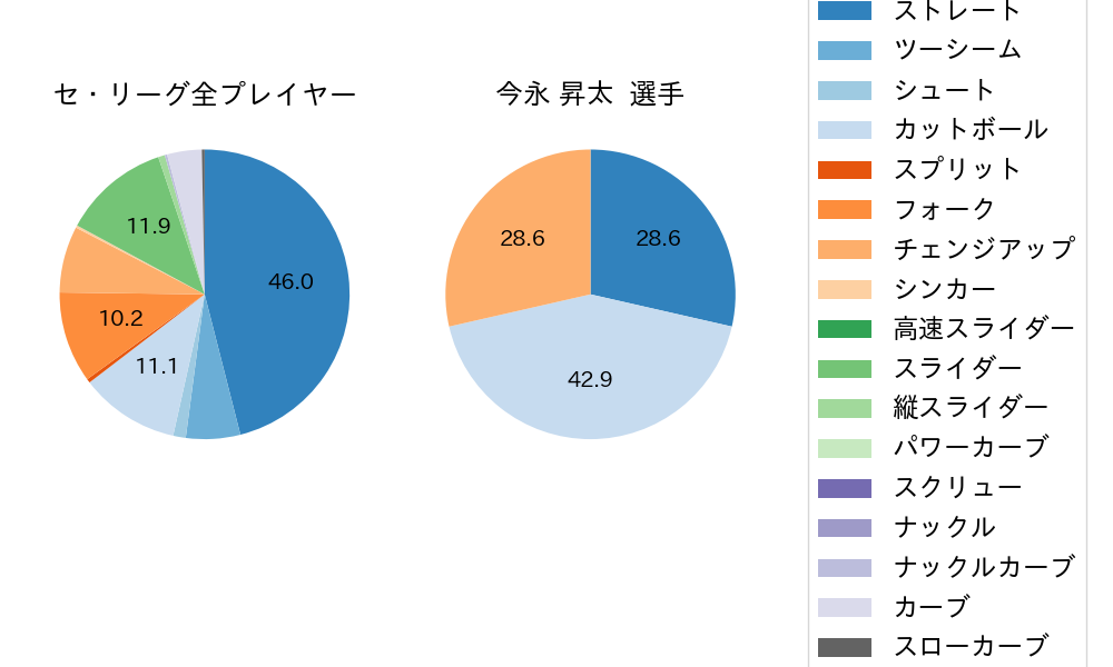 今永 昇太の球種割合(2023年ポストシーズン)