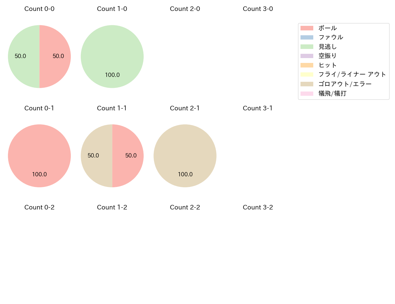 今永 昇太の球数分布(2023年ポストシーズン)