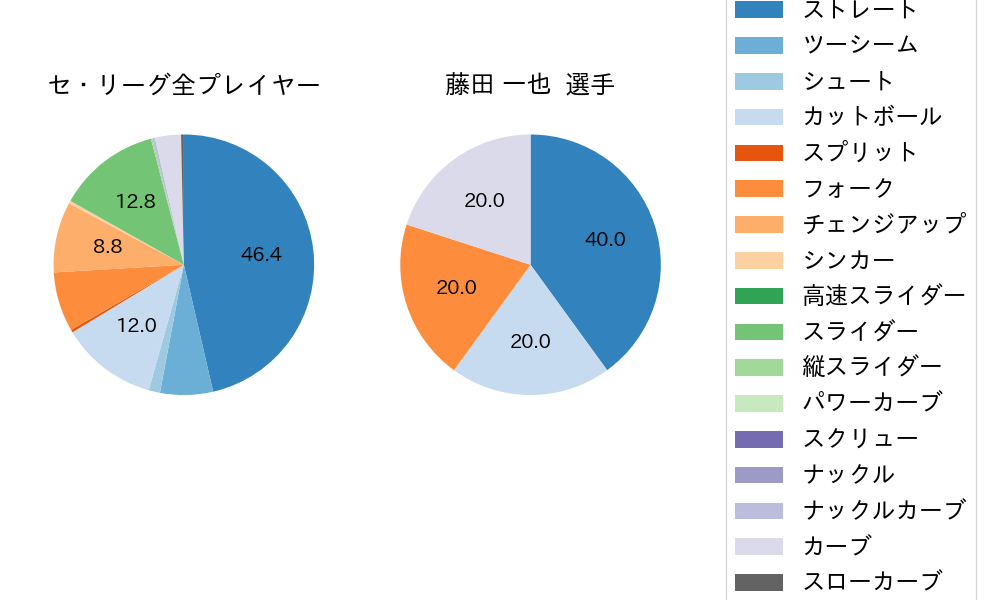 藤田 一也の球種割合(2023年ポストシーズン)