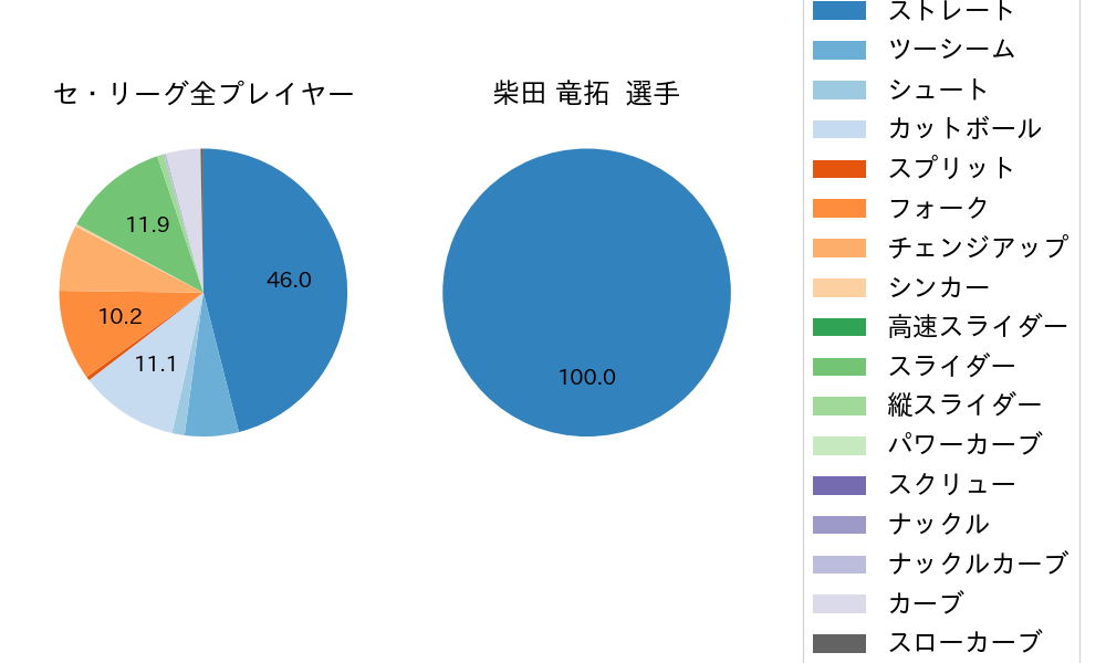 柴田 竜拓の球種割合(2023年ポストシーズン)