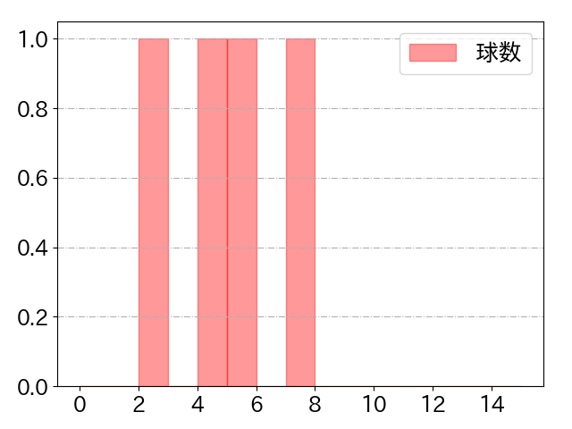 楠本 泰史の球数分布(2023年ps月)