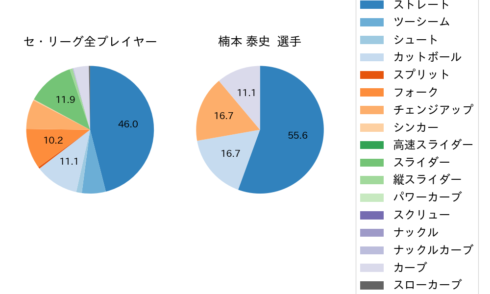 楠本 泰史の球種割合(2023年ポストシーズン)