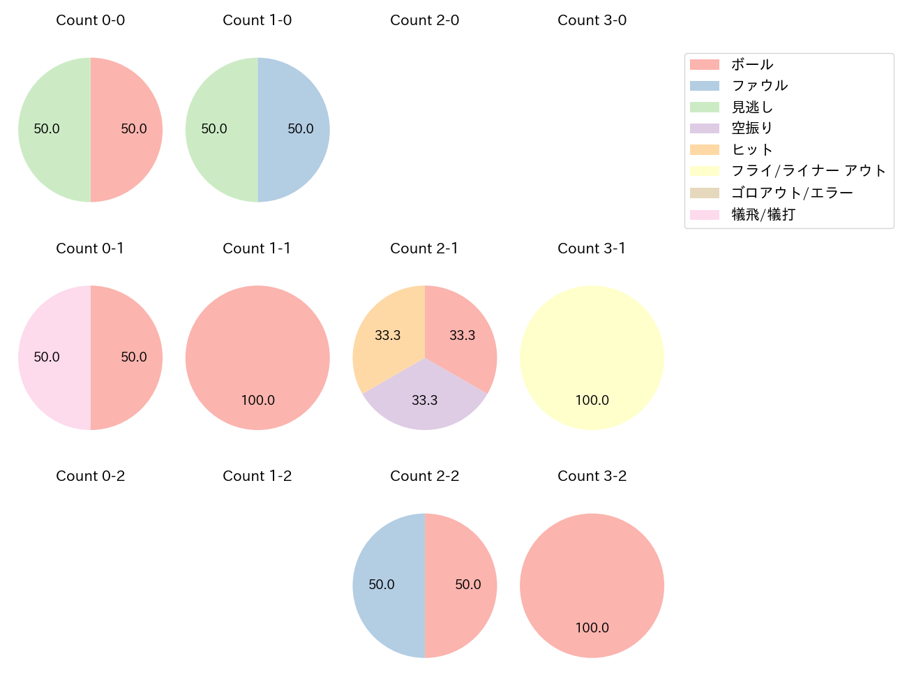 楠本 泰史の球数分布(2023年ポストシーズン)