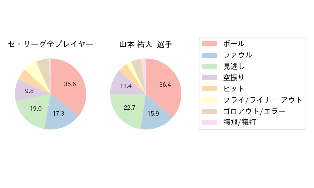 山本 祐大のNext Action(2023年ポストシーズン)