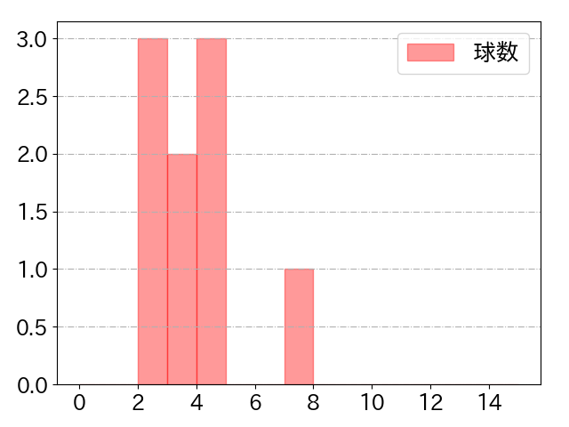 宮﨑 敏郎の球数分布(2023年ps月)