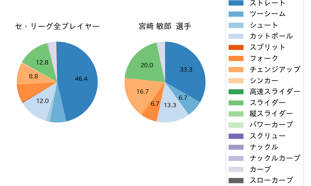 宮﨑 敏郎の球種割合(2023年ポストシーズン)