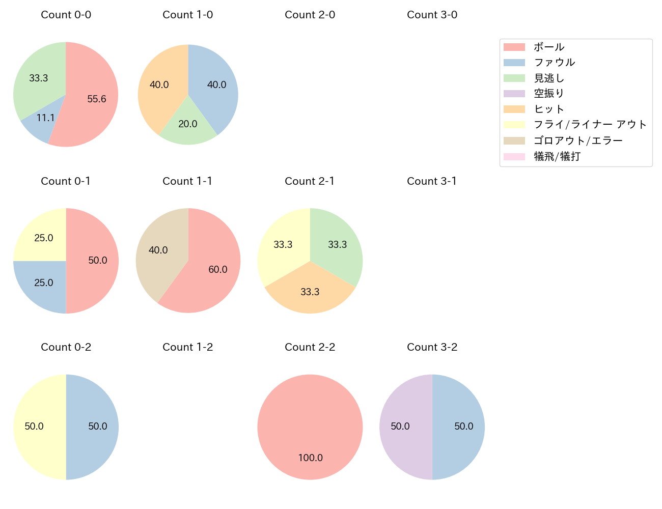 宮﨑 敏郎の球数分布(2023年ポストシーズン)