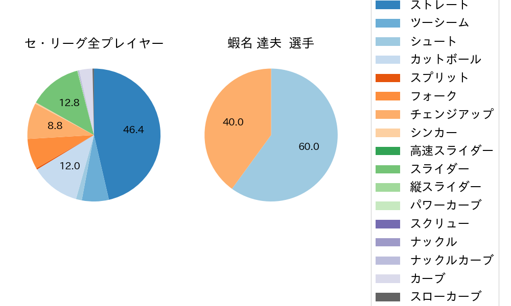 蝦名 達夫の球種割合(2023年ポストシーズン)