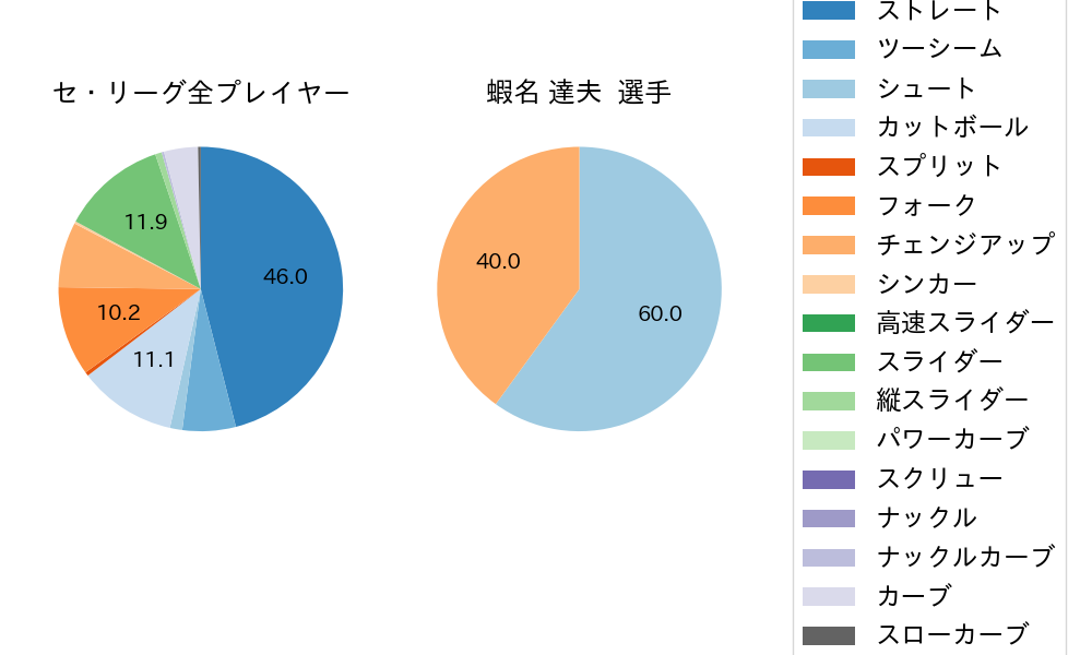 蝦名 達夫の球種割合(2023年ポストシーズン)