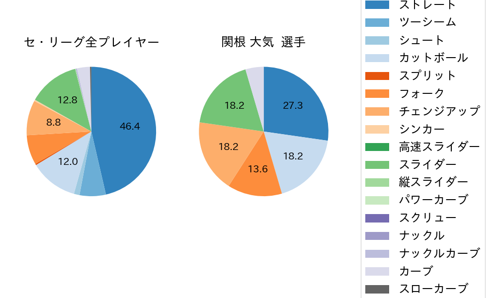関根 大気の球種割合(2023年ポストシーズン)