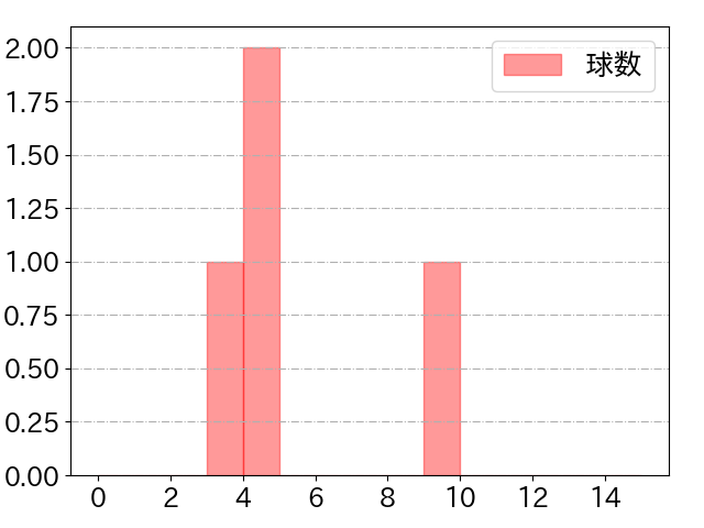 大和の球数分布(2023年ps月)