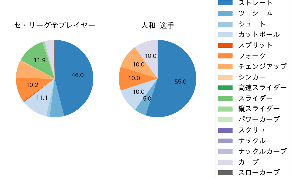 大和の球種割合(2023年ポストシーズン)