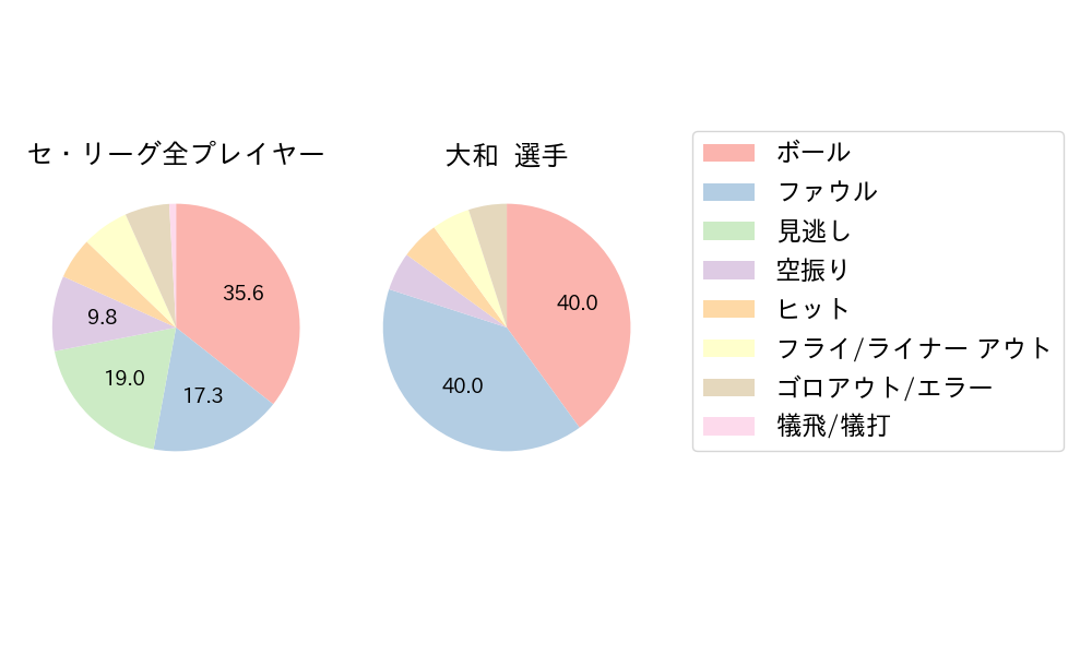 大和のNext Action(2023年ポストシーズン)