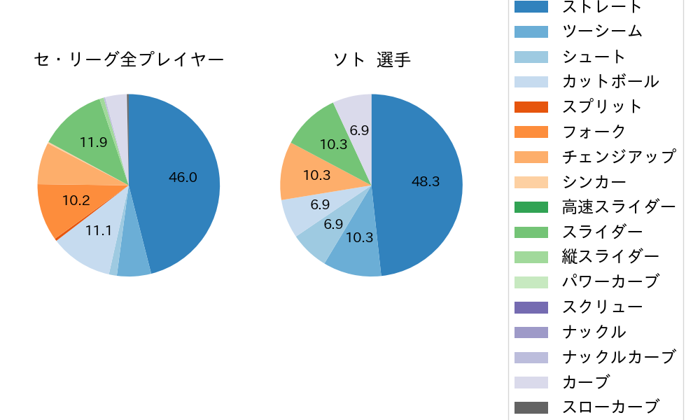 ソトの球種割合(2023年ポストシーズン)