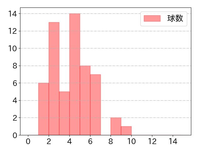 東 克樹の球数分布(2023年rs月)