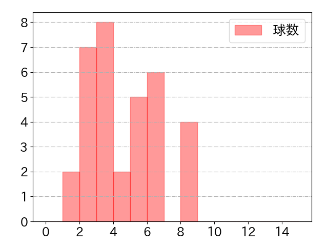 石田 健大の球数分布(2023年rs月)