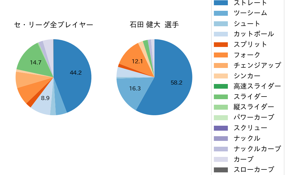 石田 健大の球種割合(2023年レギュラーシーズン全試合)
