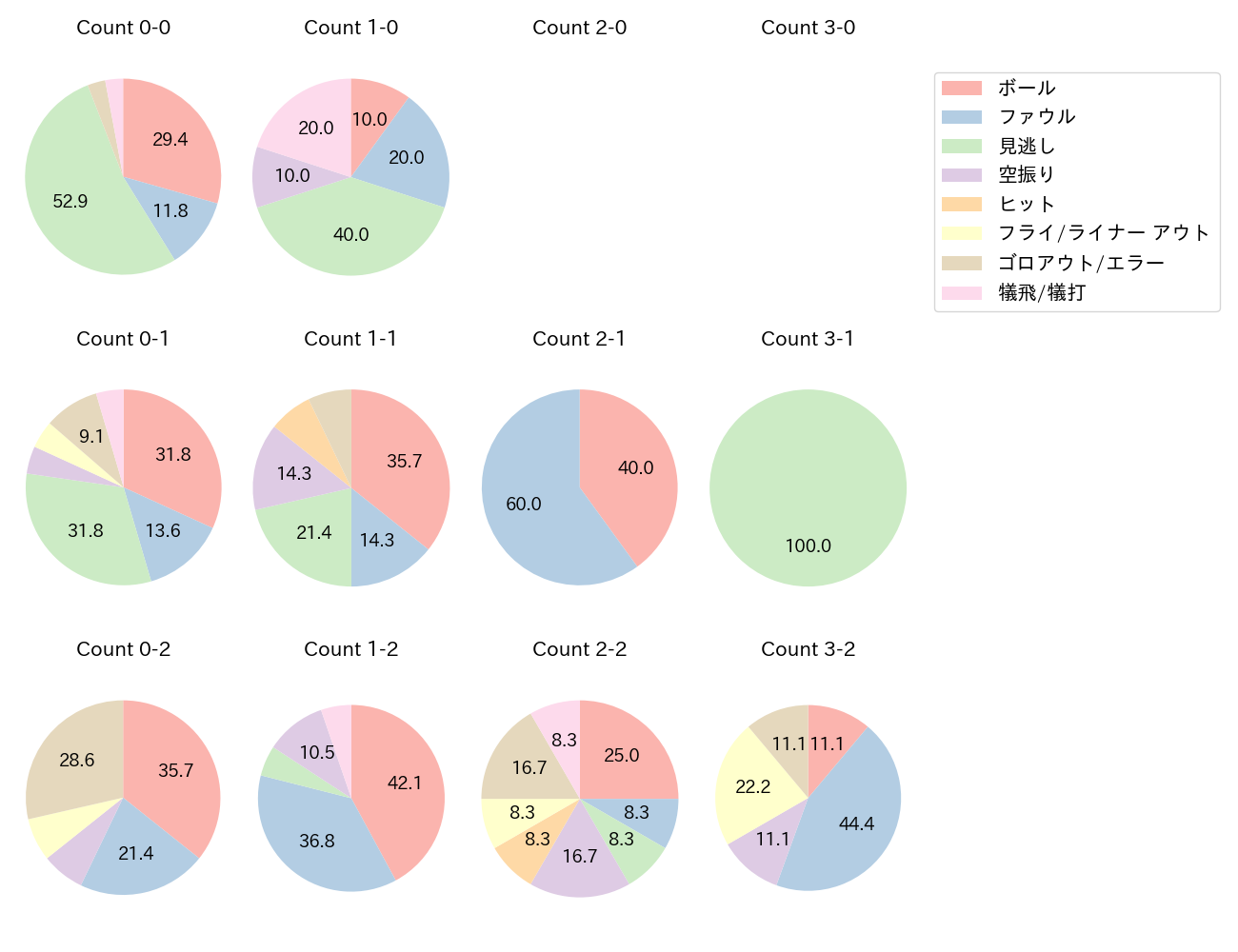 石田 健大の球数分布(2023年レギュラーシーズン全試合)